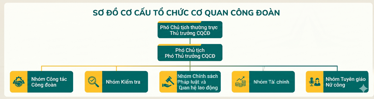 Cơ cấu tổ chức Công đoàn BIDV